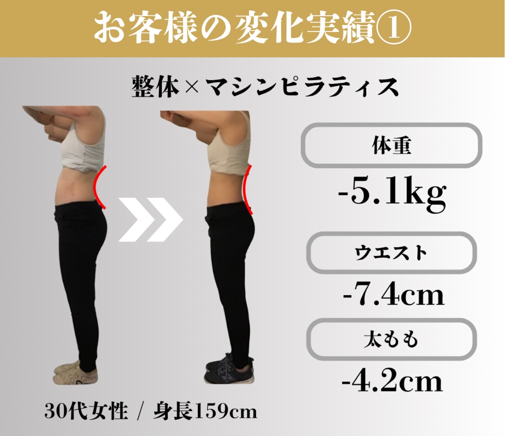 お客様の変化実績①。整体×マシンピラティス、30代女性・身長159cm。体重-5.1kg、ウエスト-7.4cm、太もも-4.2cm