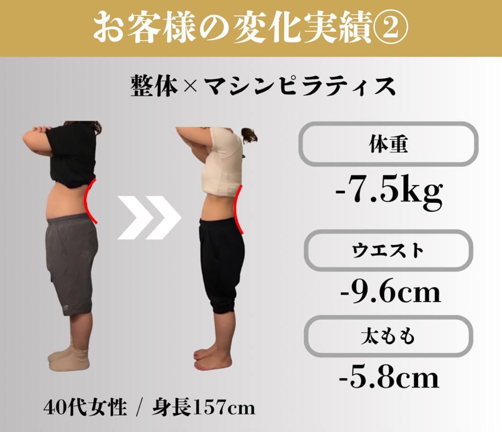 お客様の変化実績②。整体×マシンピラティス、40代女性・身長157cm。体重-7.5kg、ウエスト-9.6cm、太もも-5.8cm
